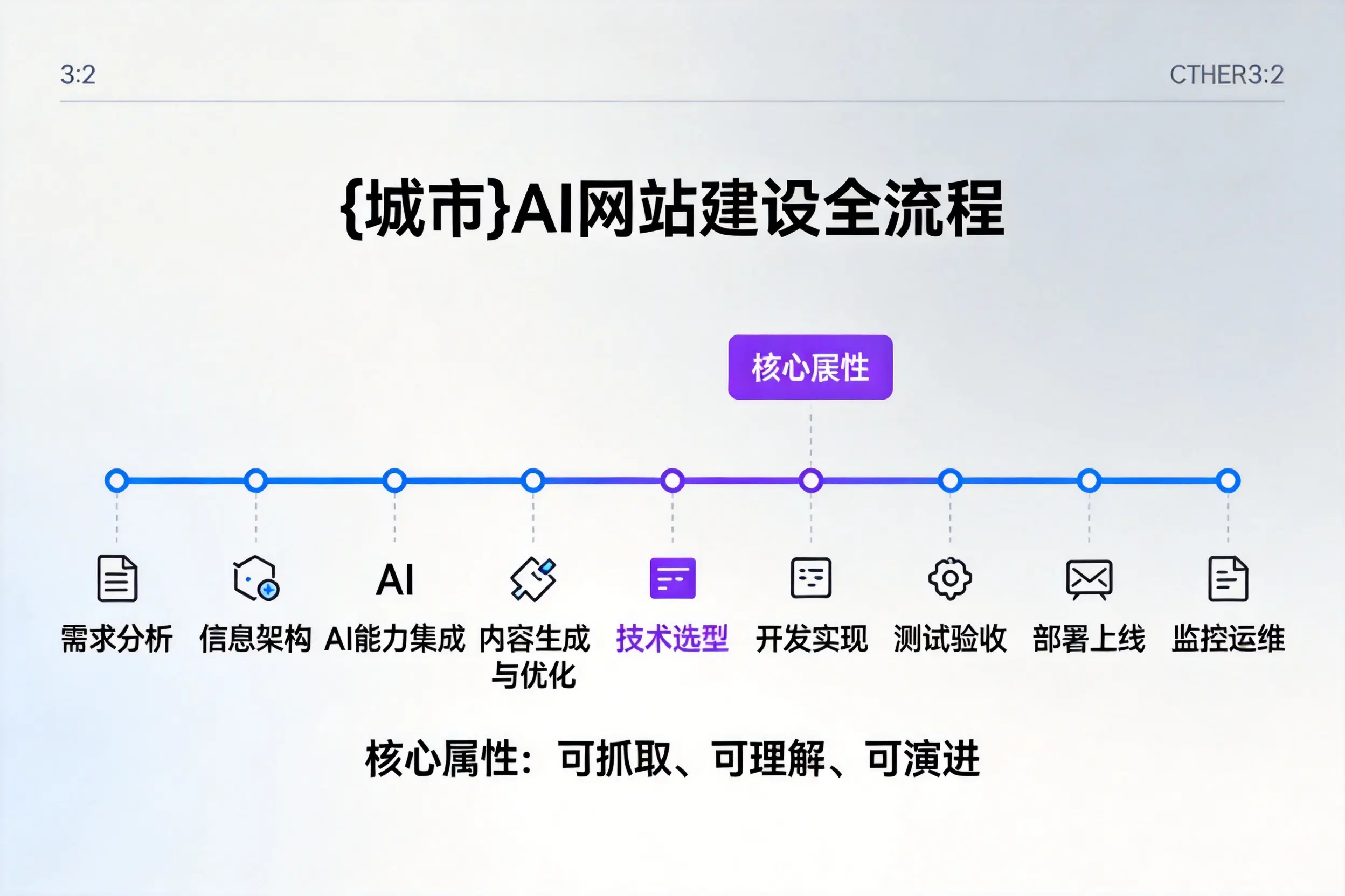 黔东南AI网站建设全流程拆解：从方案设计到部署上线教程