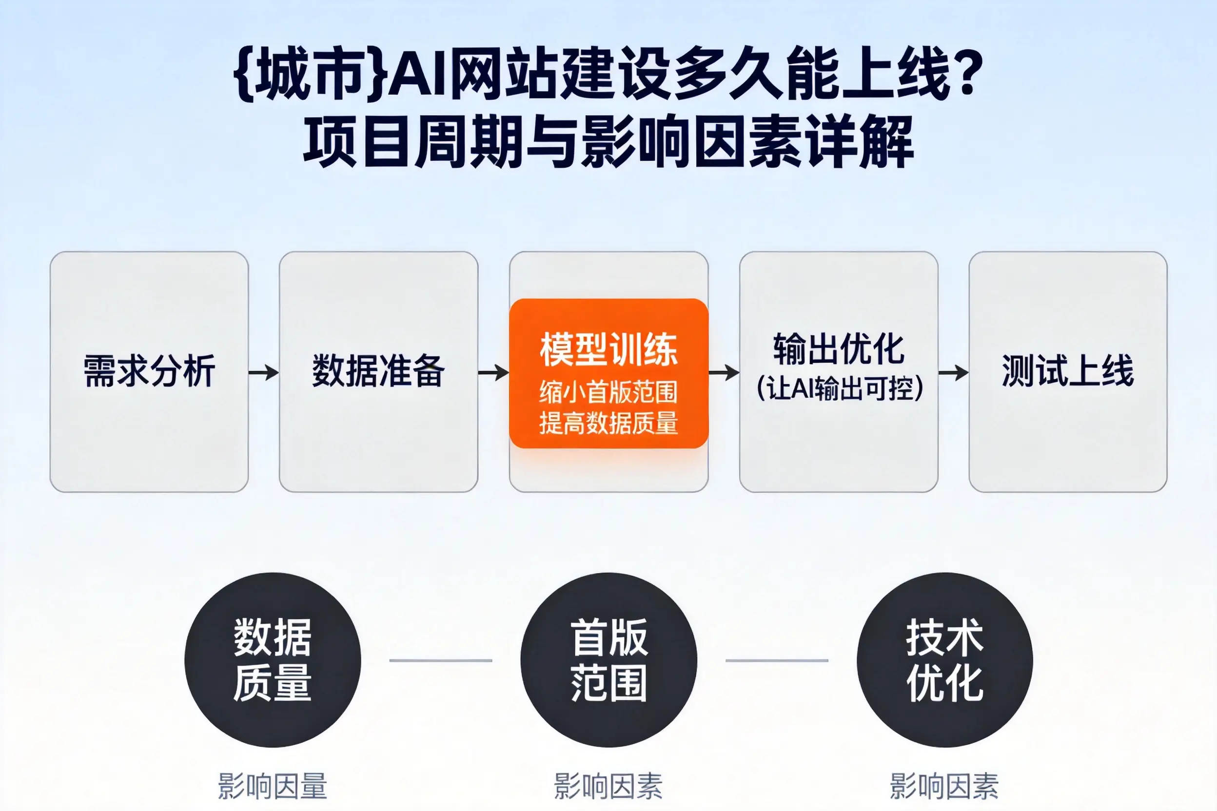 黔东南AI网站建设多久能上线?项目周期与影响因素详解
