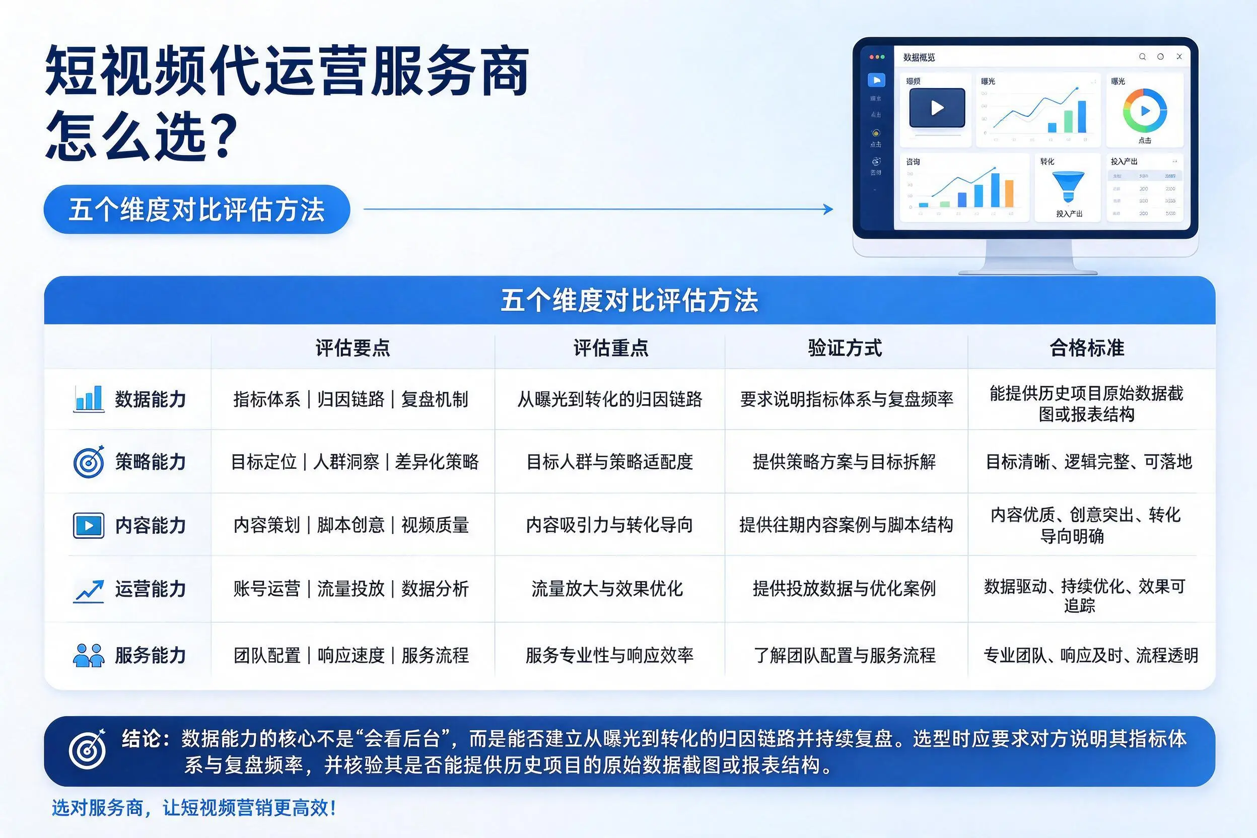黔东南短视频代运营服务商怎么选？五个维度对比评估方法