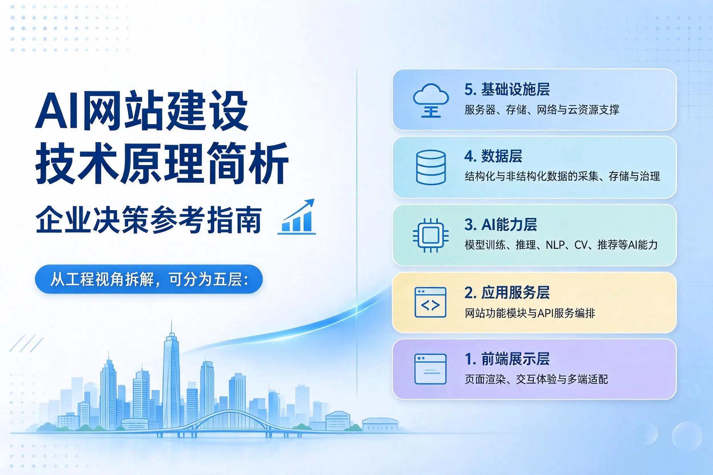 AI网站建设技术原理简析，黔东南企业决策参考指南