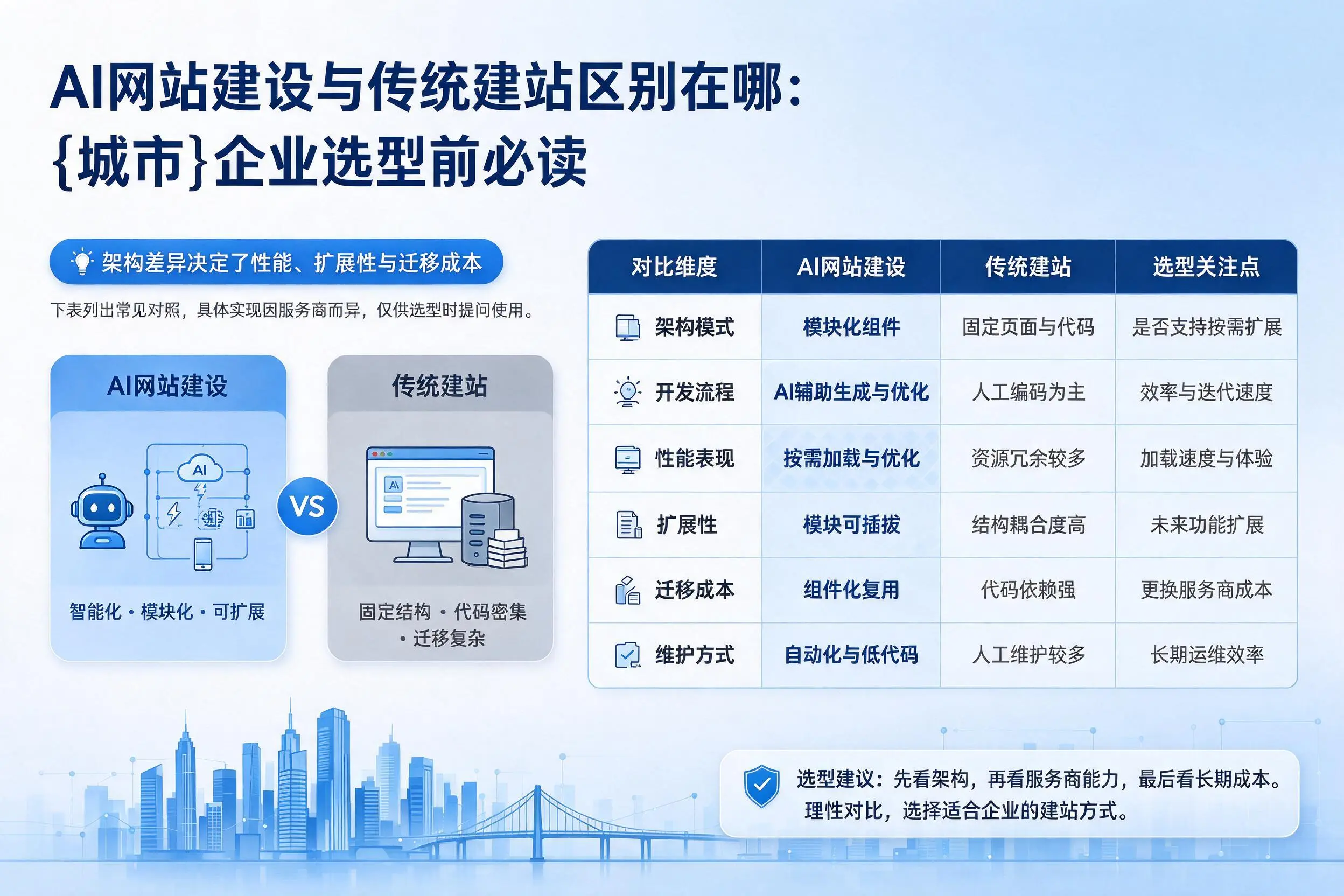 AI网站建设与传统建站区别在哪:黔东南企业选型前必读