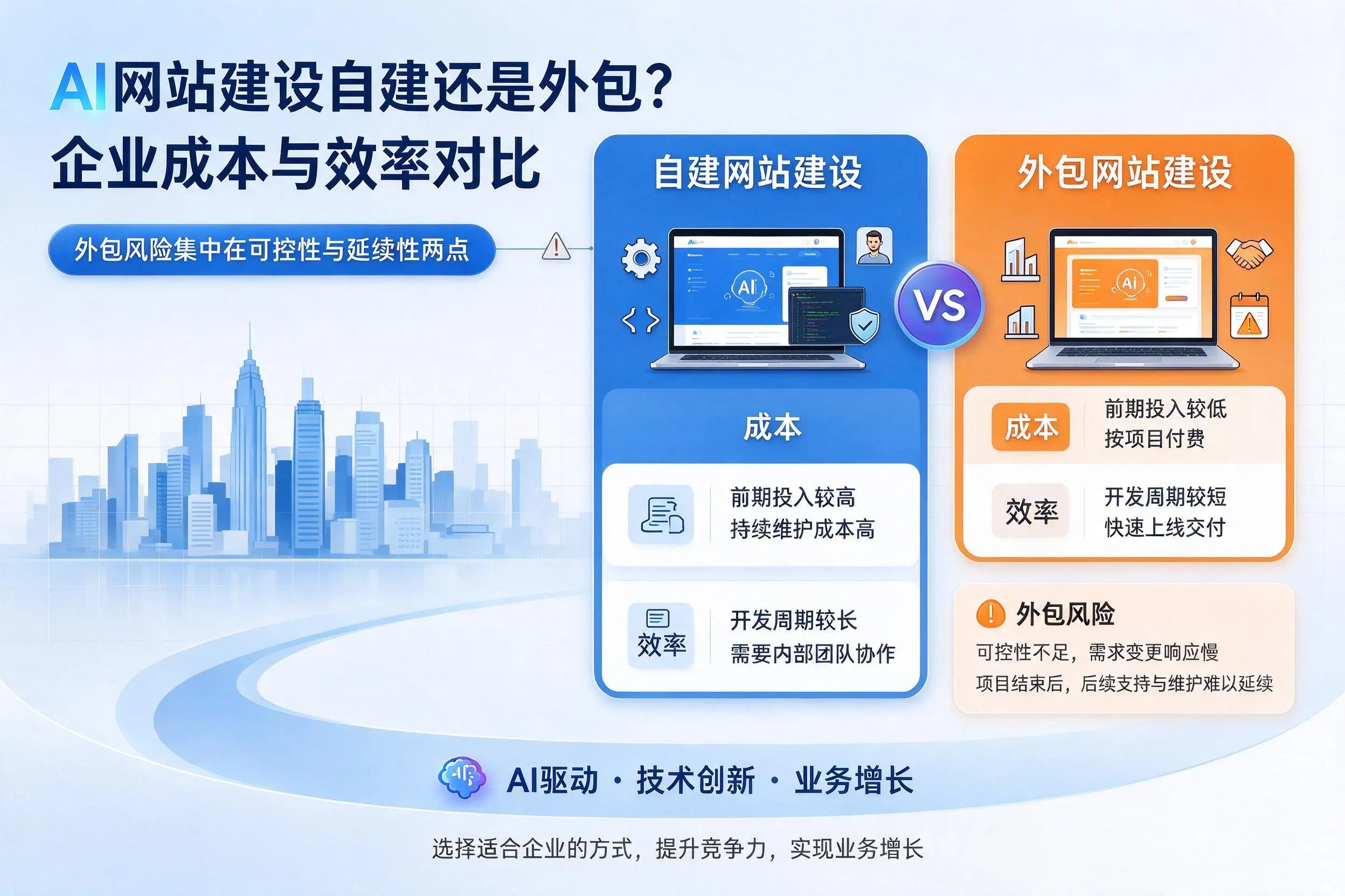 AI网站建设自建还是外包？黔东南企业成本与效率对比