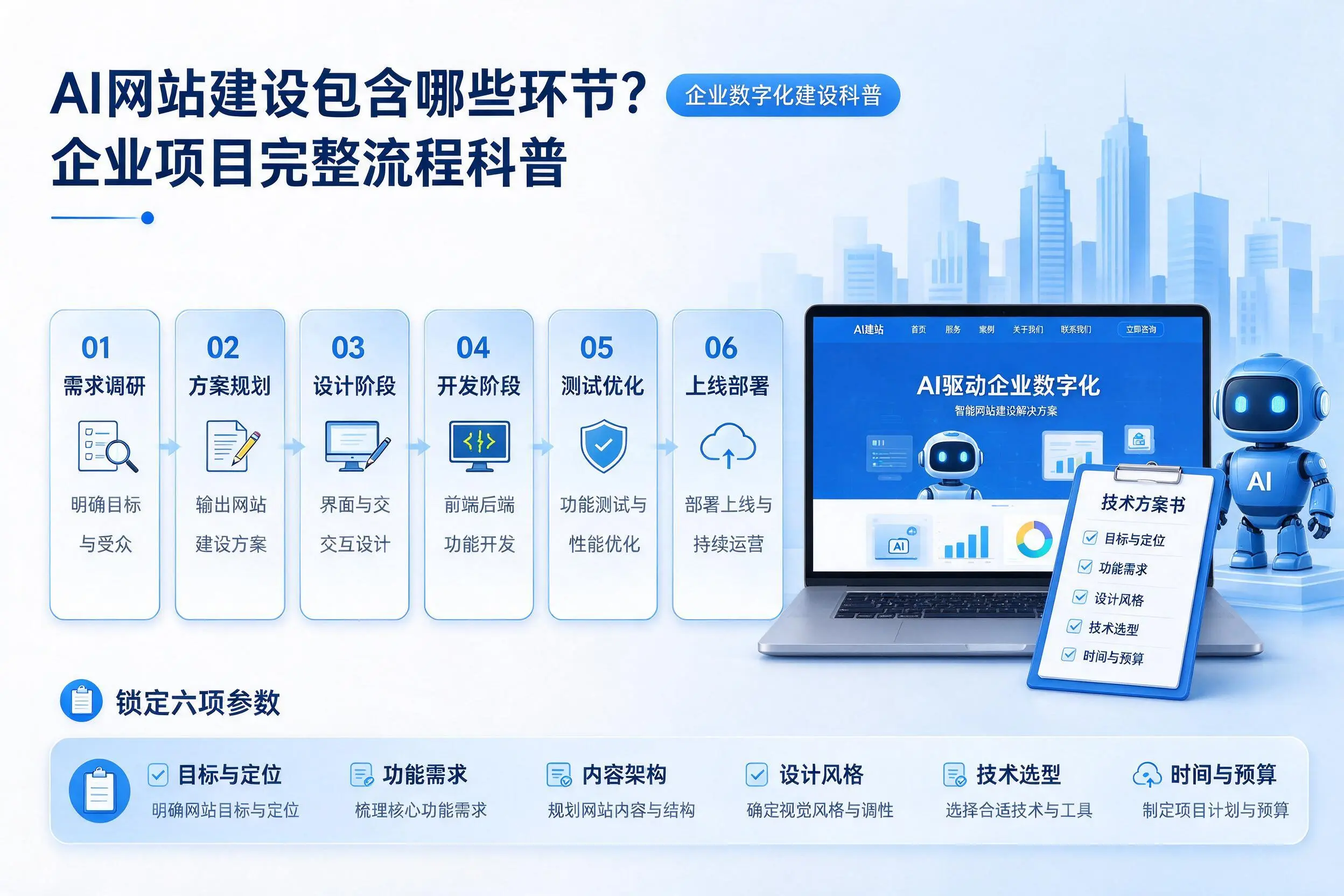 AI网站建设包含哪些环节?黔东南企业项目完整流程科普