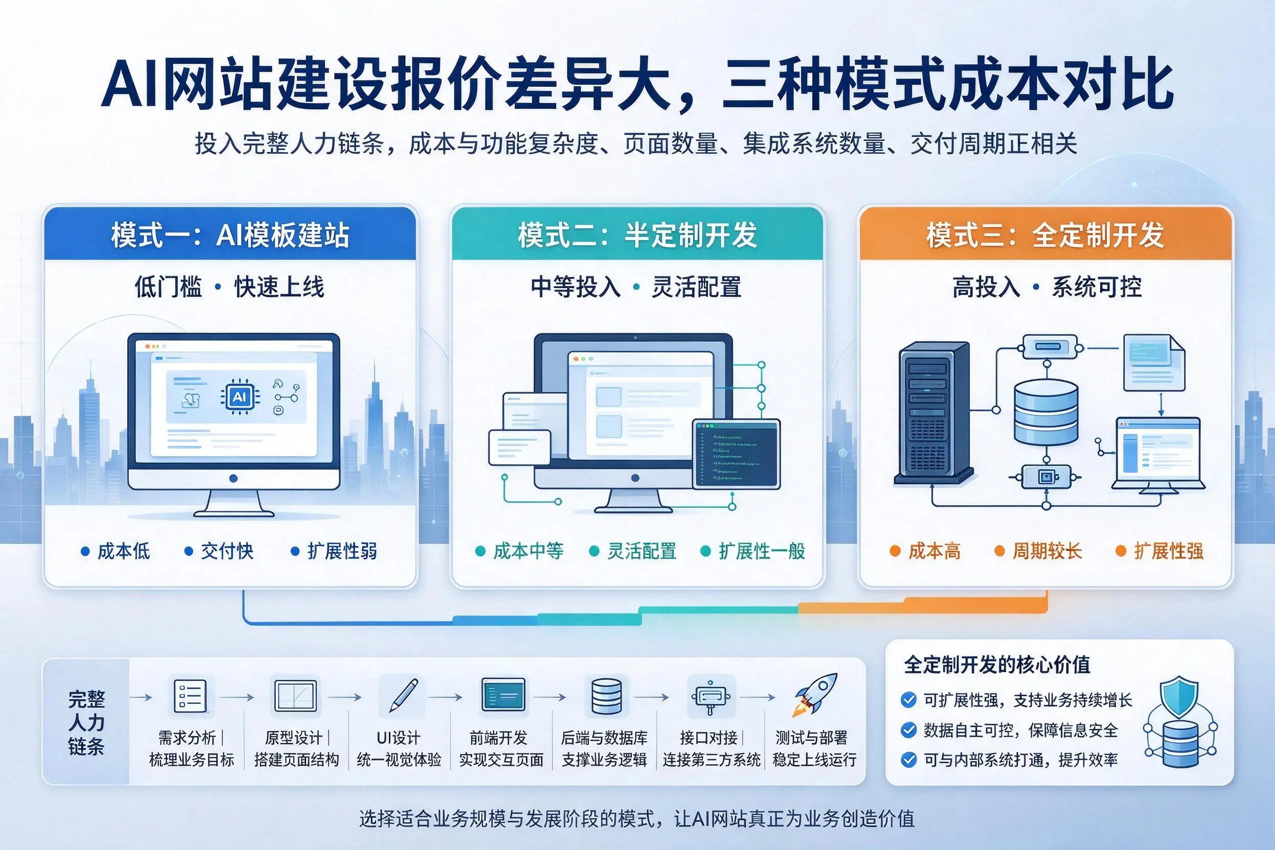 黔东南AI网站建设报价差异大，三种模式成本对比