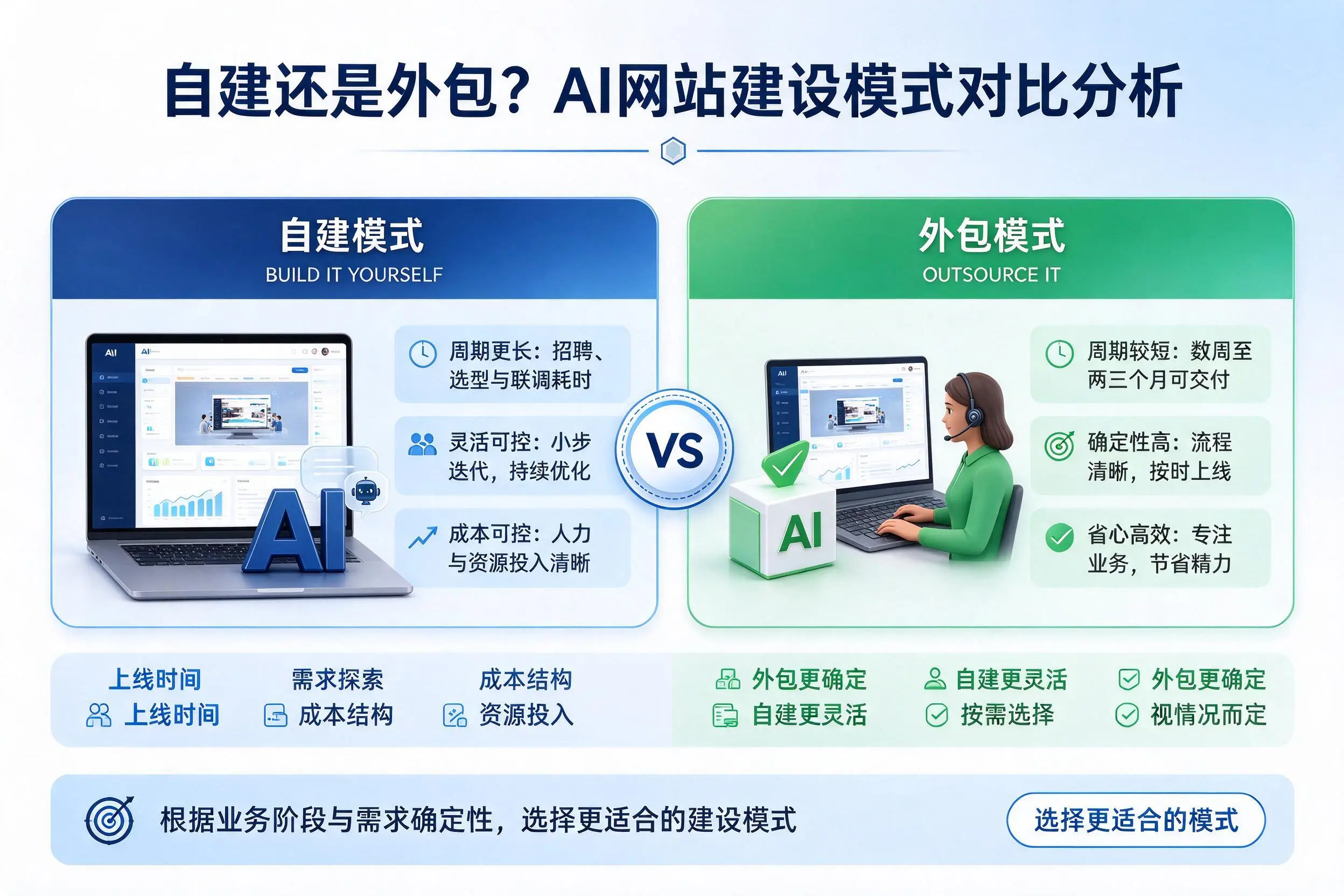 自建还是外包？黔东南AI网站建设模式对比分析