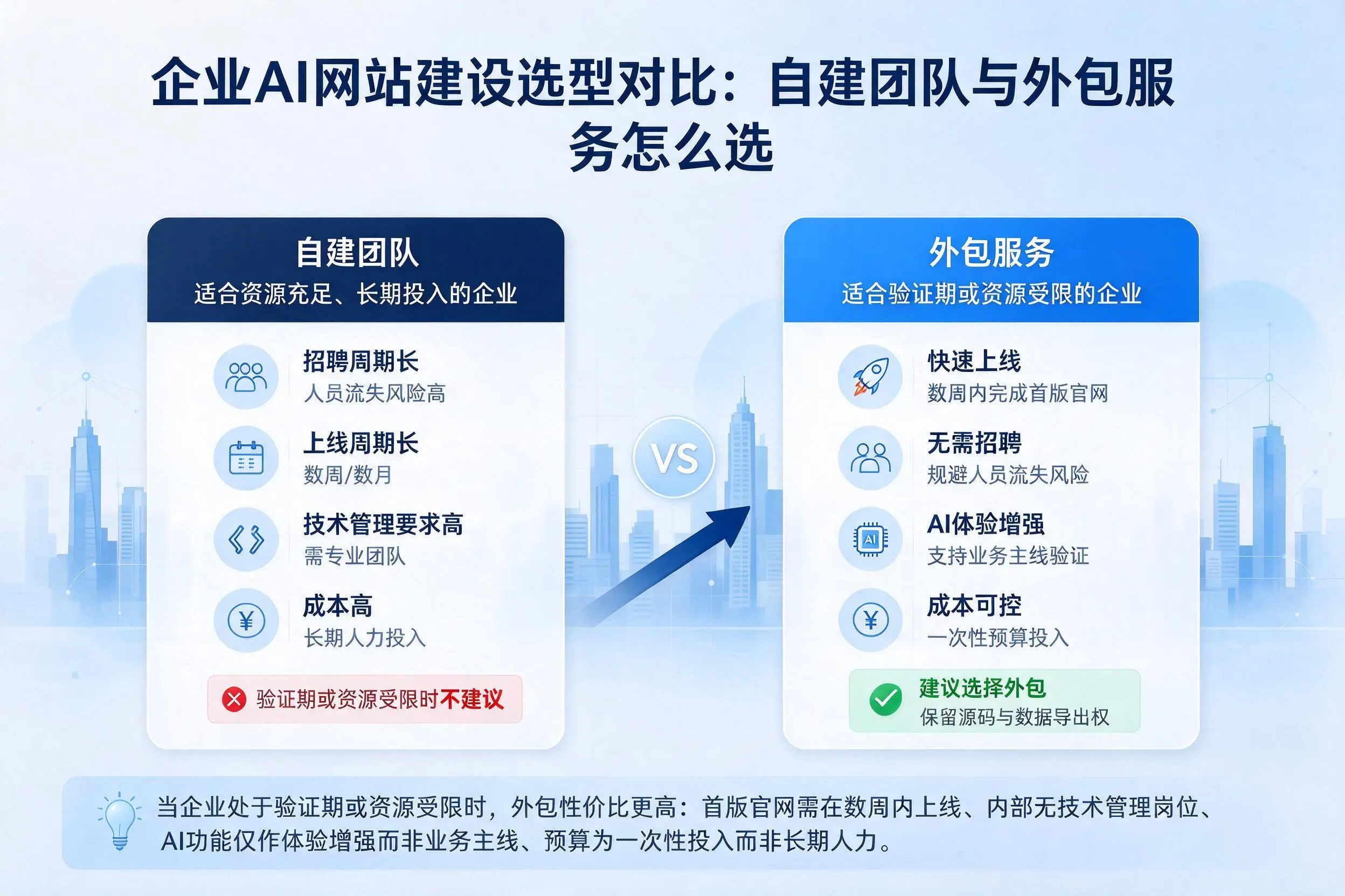 黔东南企业AI网站建设选型对比：自建团队与外包服务怎么选