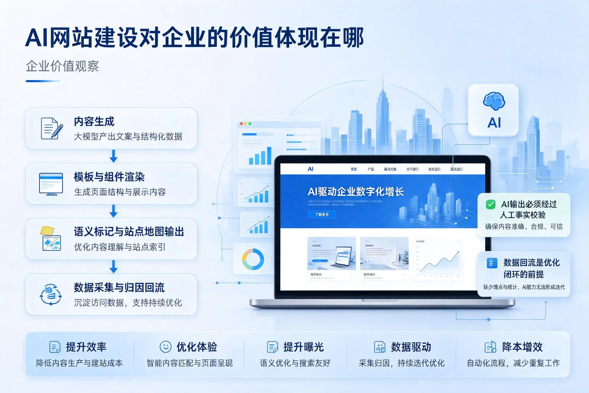 AI网站建设对企业的价值体现在哪,黔东南实践观察