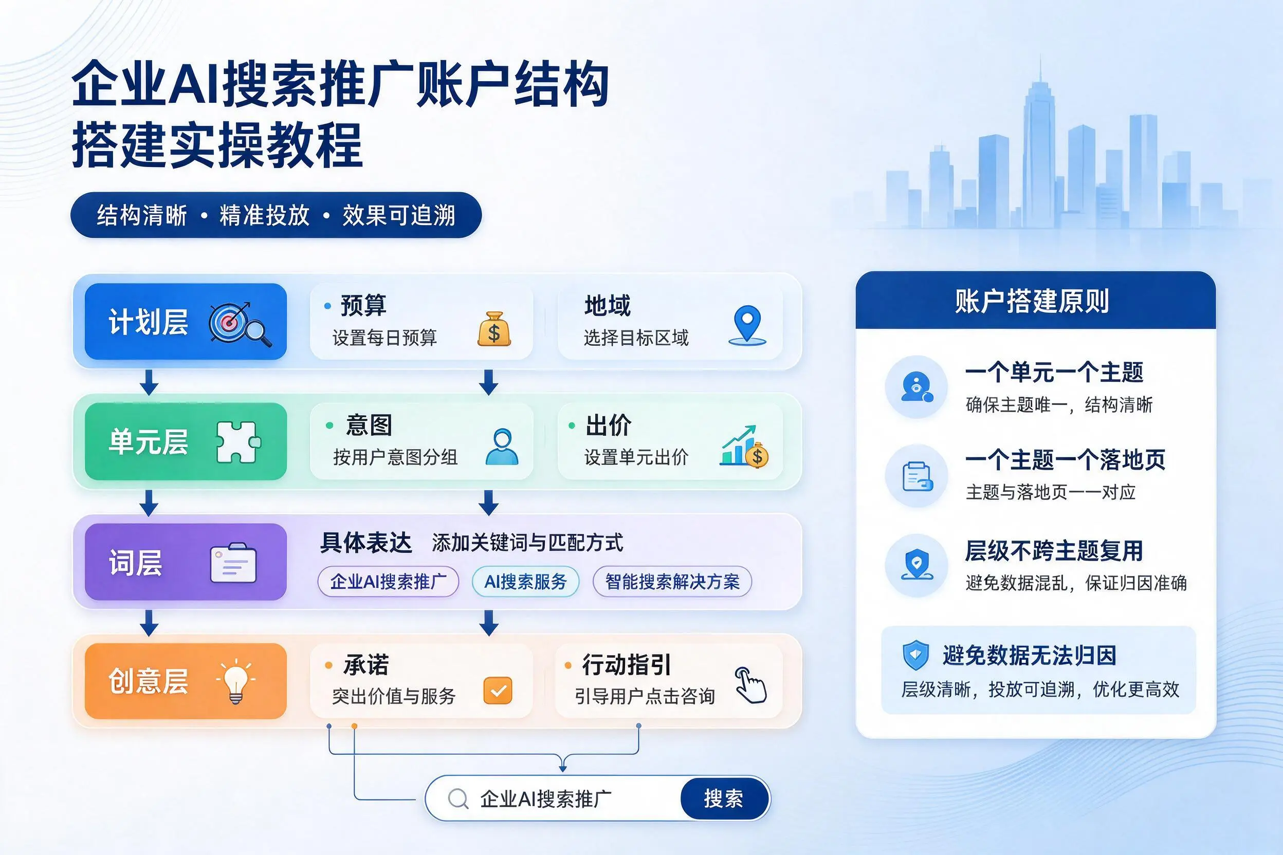 黔东南企业AI搜索推广账户结构搭建实操教程